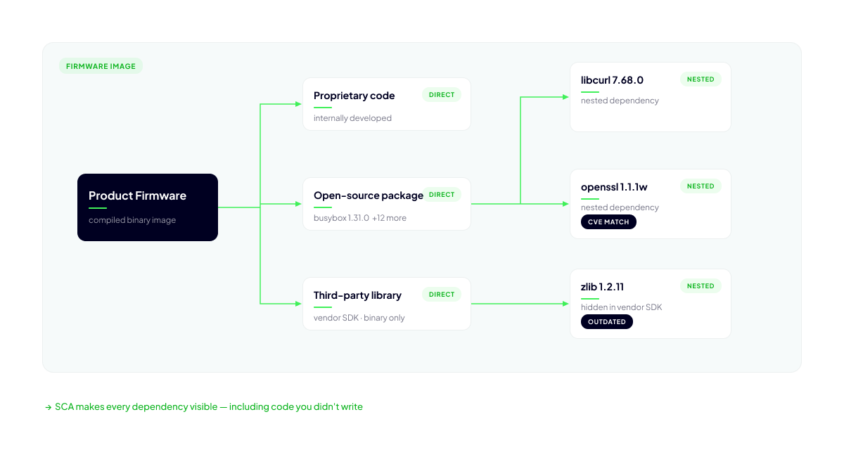 1785828531531355.png 6a3ab2f50c2a67c0c56b661b_SCA – Dependency Mapping Inside Firmware.png