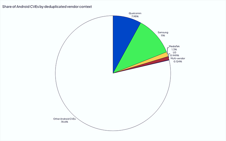 按去重后的供应商上下文划分的 Android CVE 占比-1.png