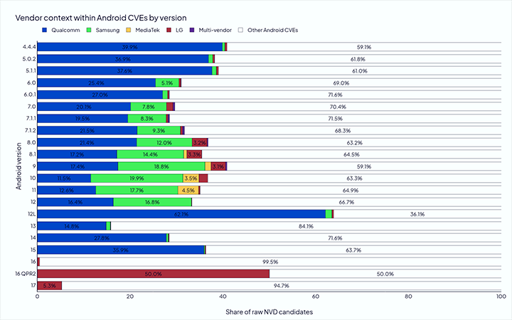 按版本划分的 Android CVE 中的供应商背景-1.png